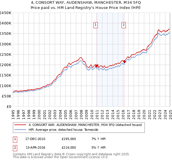 4, CONSORT WAY, AUDENSHAW, MANCHESTER, M34 5FQ: Price paid vs HM Land Registry's House Price Index