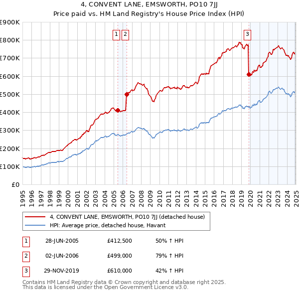 4, CONVENT LANE, EMSWORTH, PO10 7JJ: Price paid vs HM Land Registry's House Price Index