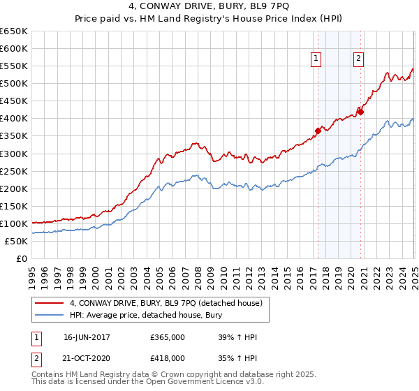4, CONWAY DRIVE, BURY, BL9 7PQ: Price paid vs HM Land Registry's House Price Index