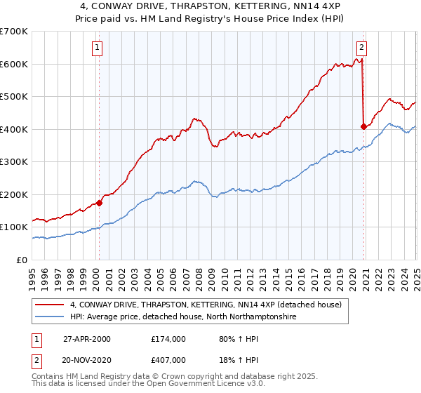 4, CONWAY DRIVE, THRAPSTON, KETTERING, NN14 4XP: Price paid vs HM Land Registry's House Price Index