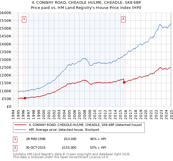 4, CONWAY ROAD, CHEADLE HULME, CHEADLE, SK8 6BP: Price paid vs HM Land Registry's House Price Index