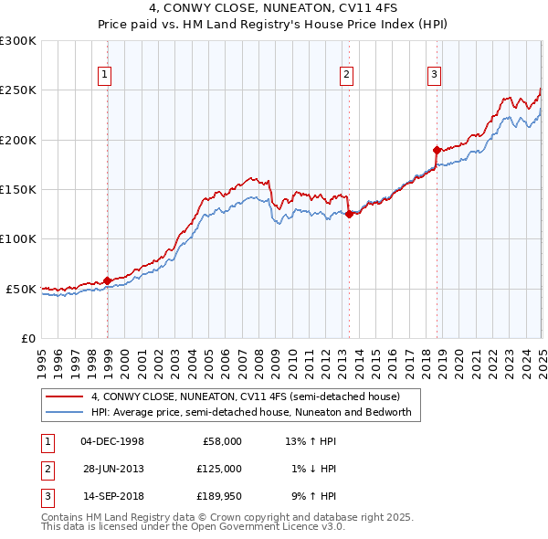 4, CONWY CLOSE, NUNEATON, CV11 4FS: Price paid vs HM Land Registry's House Price Index