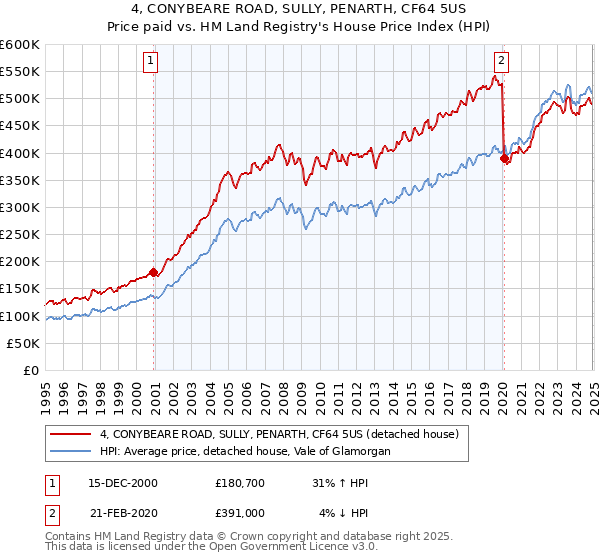 4, CONYBEARE ROAD, SULLY, PENARTH, CF64 5US: Price paid vs HM Land Registry's House Price Index
