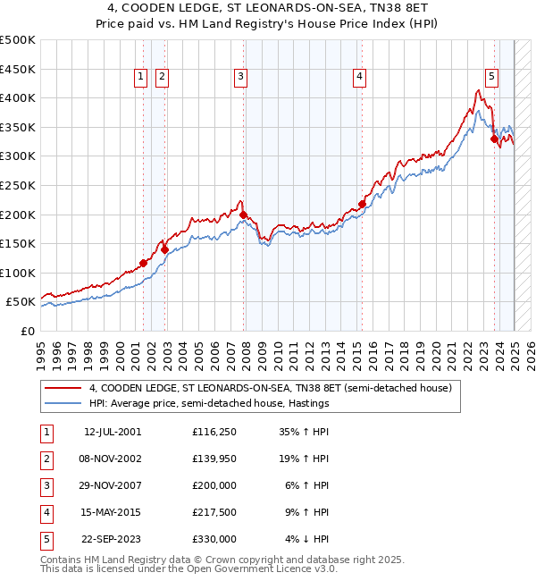 4, COODEN LEDGE, ST LEONARDS-ON-SEA, TN38 8ET: Price paid vs HM Land Registry's House Price Index