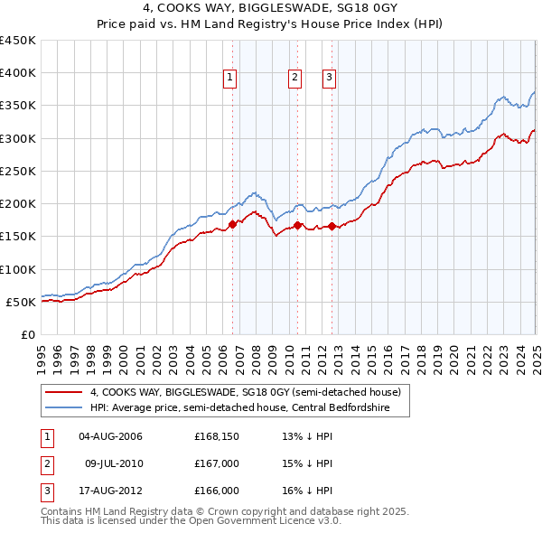 4, COOKS WAY, BIGGLESWADE, SG18 0GY: Price paid vs HM Land Registry's House Price Index