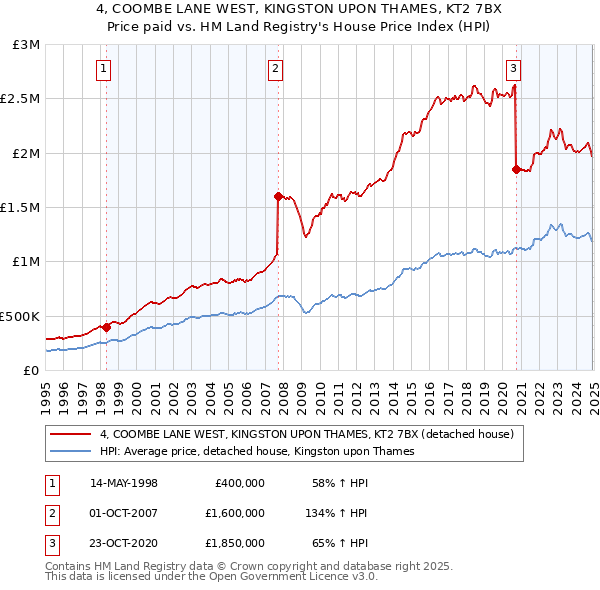 4, COOMBE LANE WEST, KINGSTON UPON THAMES, KT2 7BX: Price paid vs HM Land Registry's House Price Index