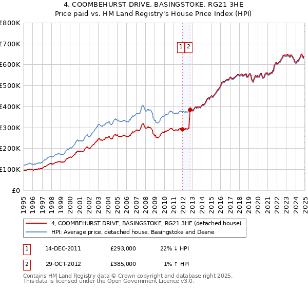 4, COOMBEHURST DRIVE, BASINGSTOKE, RG21 3HE: Price paid vs HM Land Registry's House Price Index