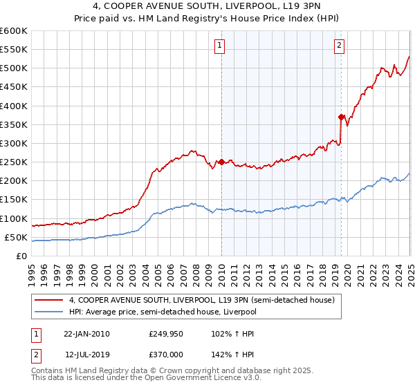 4, COOPER AVENUE SOUTH, LIVERPOOL, L19 3PN: Price paid vs HM Land Registry's House Price Index