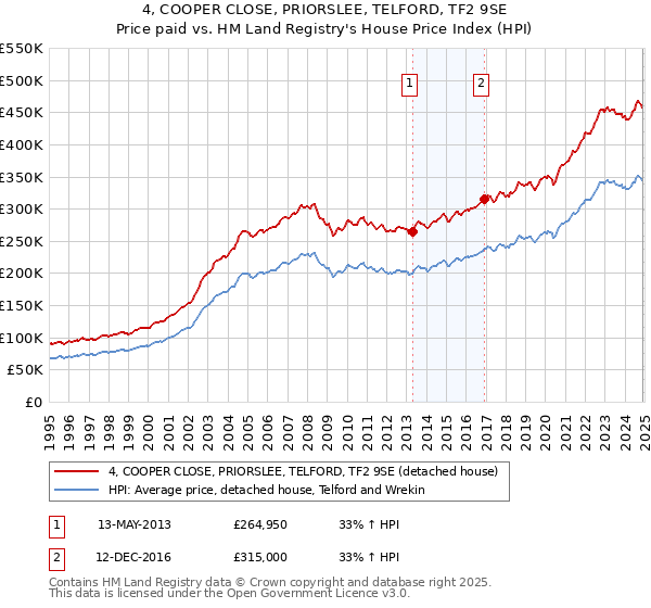 4, COOPER CLOSE, PRIORSLEE, TELFORD, TF2 9SE: Price paid vs HM Land Registry's House Price Index