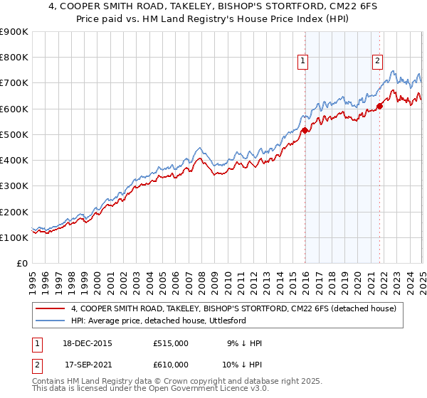 4, COOPER SMITH ROAD, TAKELEY, BISHOP'S STORTFORD, CM22 6FS: Price paid vs HM Land Registry's House Price Index