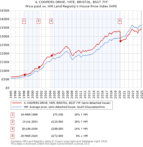 4, COOPERS DRIVE, YATE, BRISTOL, BS37 7YF: Price paid vs HM Land Registry's House Price Index