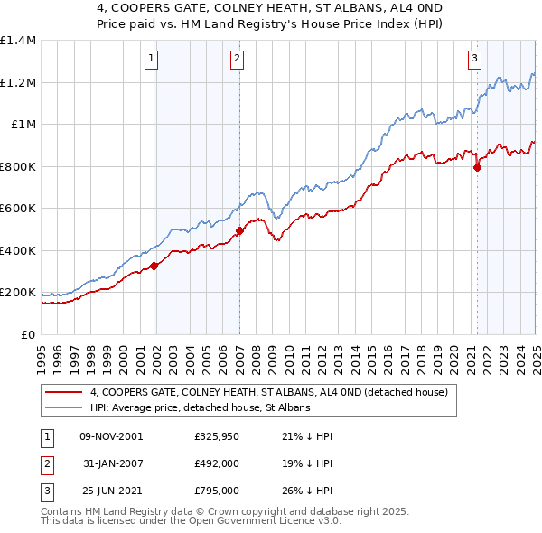 4, COOPERS GATE, COLNEY HEATH, ST ALBANS, AL4 0ND: Price paid vs HM Land Registry's House Price Index