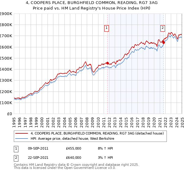 4, COOPERS PLACE, BURGHFIELD COMMON, READING, RG7 3AG: Price paid vs HM Land Registry's House Price Index