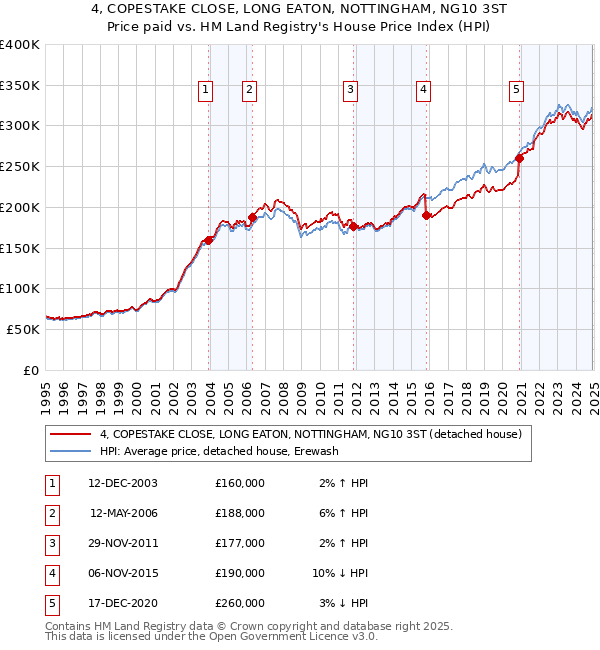 4, COPESTAKE CLOSE, LONG EATON, NOTTINGHAM, NG10 3ST: Price paid vs HM Land Registry's House Price Index
