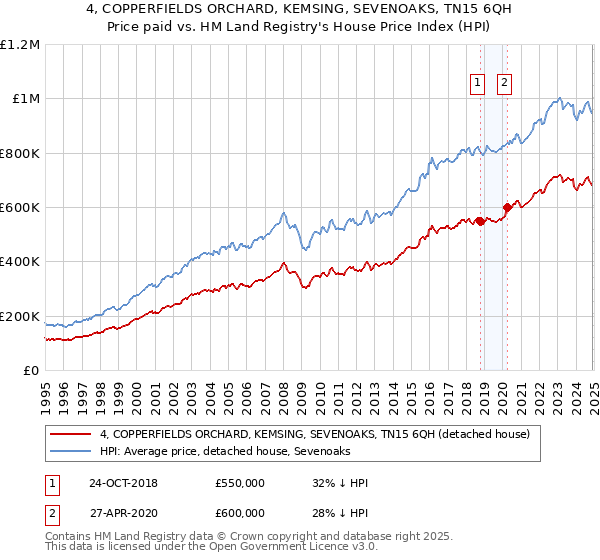 4, COPPERFIELDS ORCHARD, KEMSING, SEVENOAKS, TN15 6QH: Price paid vs HM Land Registry's House Price Index