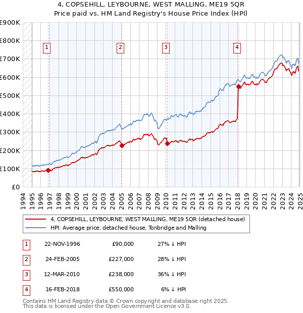 4, COPSEHILL, LEYBOURNE, WEST MALLING, ME19 5QR: Price paid vs HM Land Registry's House Price Index