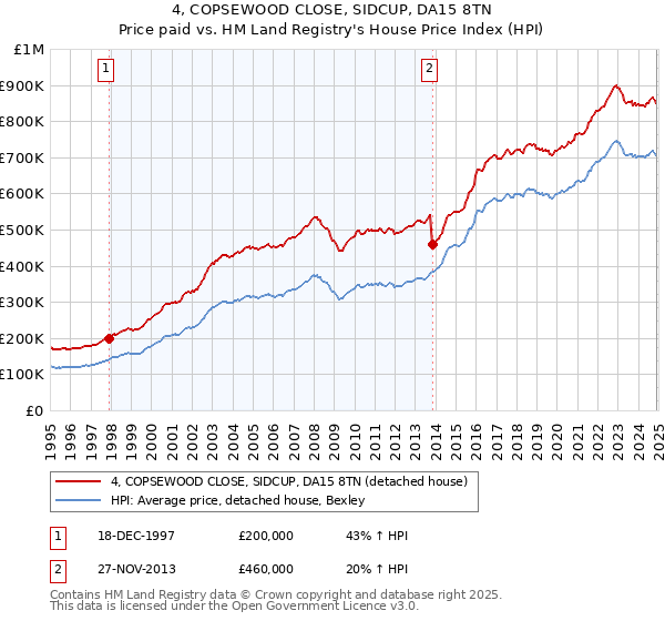 4, COPSEWOOD CLOSE, SIDCUP, DA15 8TN: Price paid vs HM Land Registry's House Price Index