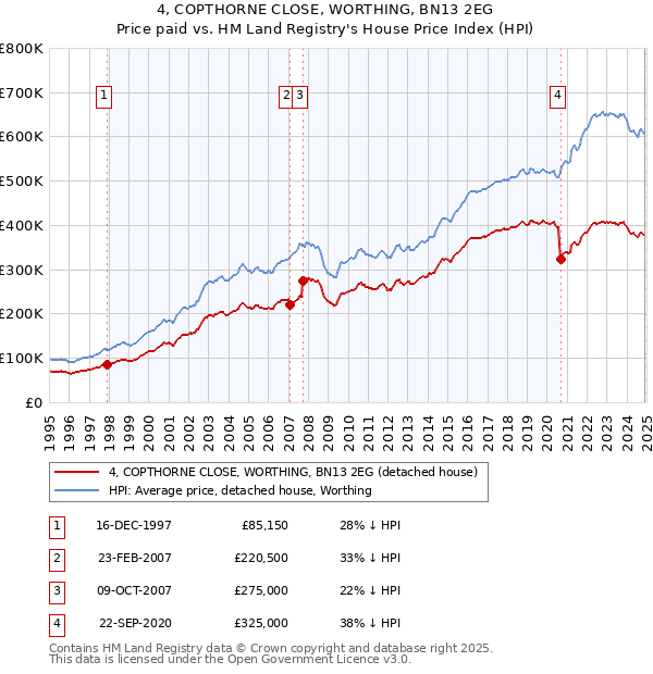 4, COPTHORNE CLOSE, WORTHING, BN13 2EG: Price paid vs HM Land Registry's House Price Index