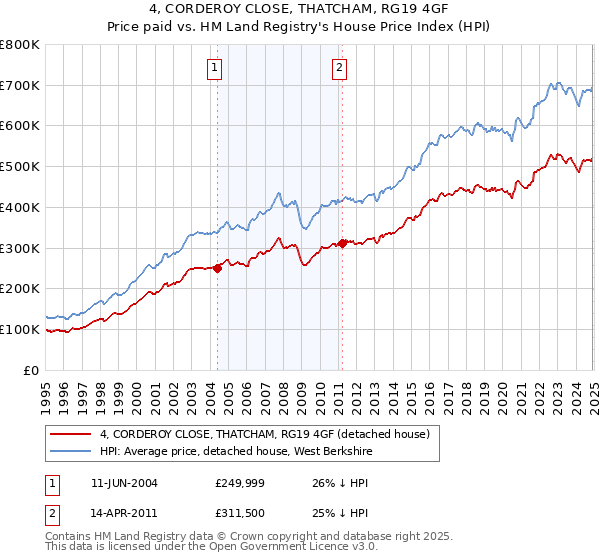 4, CORDEROY CLOSE, THATCHAM, RG19 4GF: Price paid vs HM Land Registry's House Price Index