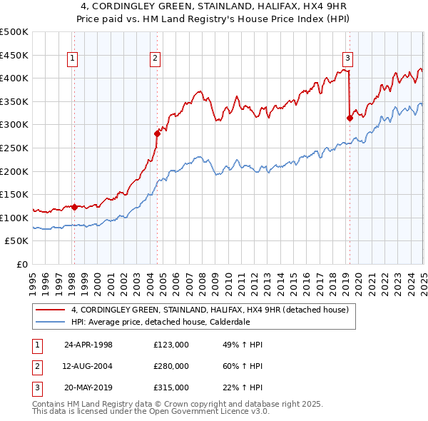 4, CORDINGLEY GREEN, STAINLAND, HALIFAX, HX4 9HR: Price paid vs HM Land Registry's House Price Index