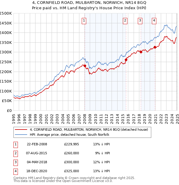 4, CORNFIELD ROAD, MULBARTON, NORWICH, NR14 8GQ: Price paid vs HM Land Registry's House Price Index