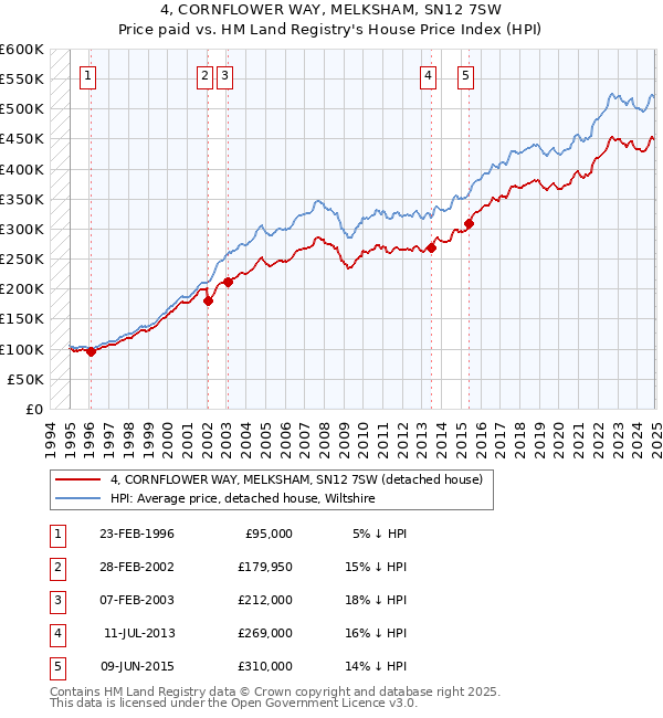 4, CORNFLOWER WAY, MELKSHAM, SN12 7SW: Price paid vs HM Land Registry's House Price Index