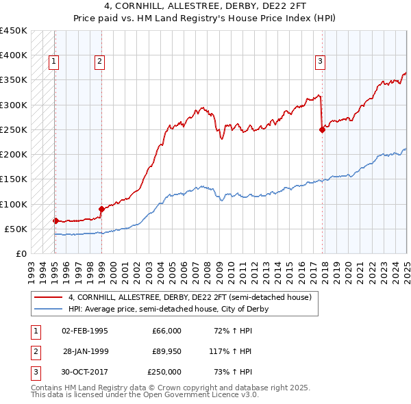 4, CORNHILL, ALLESTREE, DERBY, DE22 2FT: Price paid vs HM Land Registry's House Price Index