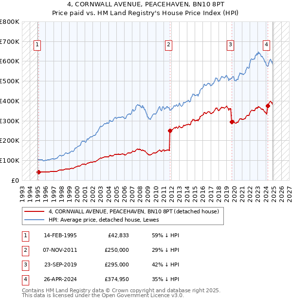 4, CORNWALL AVENUE, PEACEHAVEN, BN10 8PT: Price paid vs HM Land Registry's House Price Index