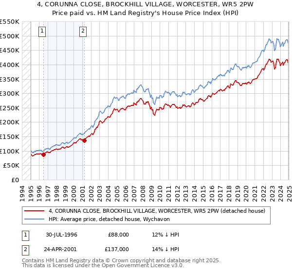 4, CORUNNA CLOSE, BROCKHILL VILLAGE, WORCESTER, WR5 2PW: Price paid vs HM Land Registry's House Price Index