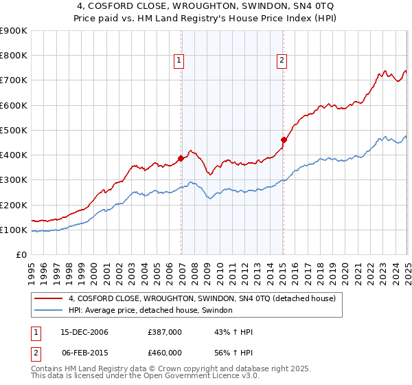 4, COSFORD CLOSE, WROUGHTON, SWINDON, SN4 0TQ: Price paid vs HM Land Registry's House Price Index