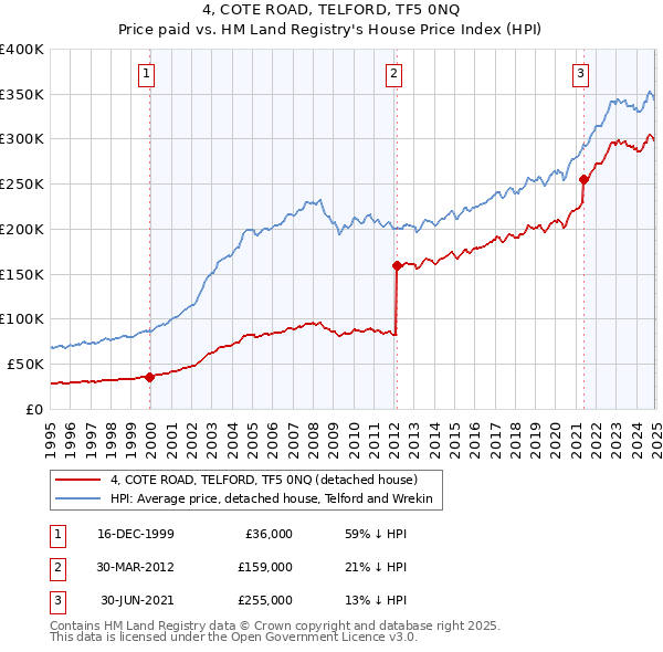 4, COTE ROAD, TELFORD, TF5 0NQ: Price paid vs HM Land Registry's House Price Index