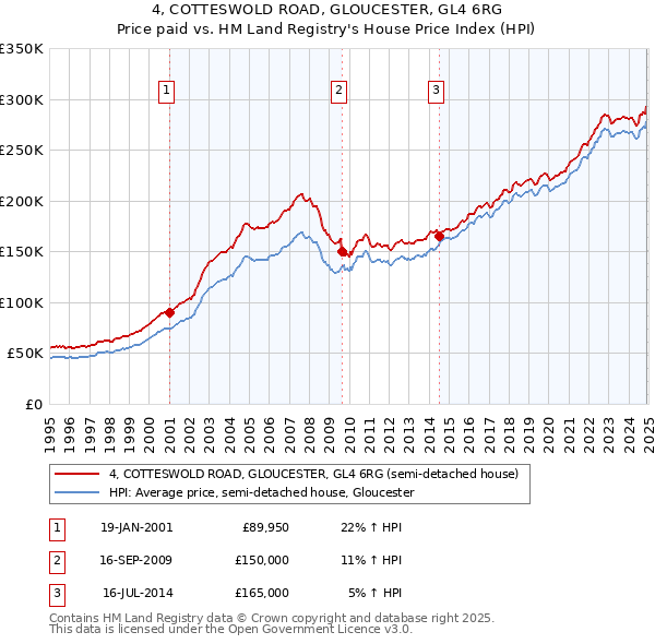 4, COTTESWOLD ROAD, GLOUCESTER, GL4 6RG: Price paid vs HM Land Registry's House Price Index