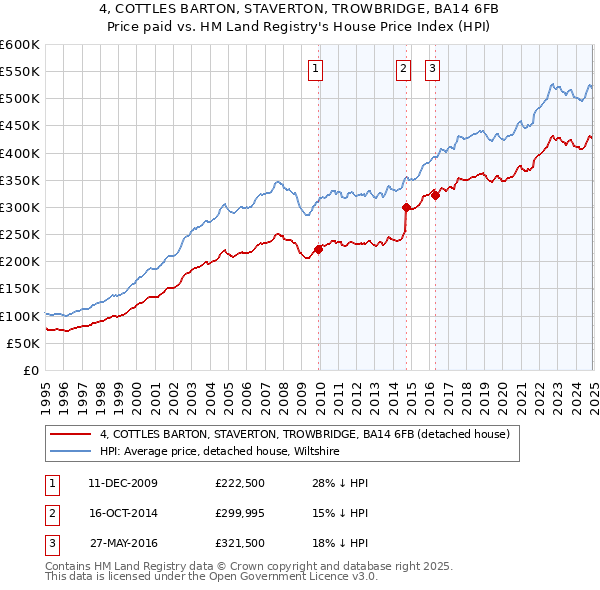 4, COTTLES BARTON, STAVERTON, TROWBRIDGE, BA14 6FB: Price paid vs HM Land Registry's House Price Index