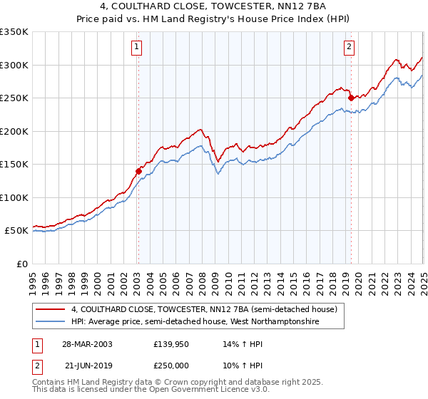 4, COULTHARD CLOSE, TOWCESTER, NN12 7BA: Price paid vs HM Land Registry's House Price Index