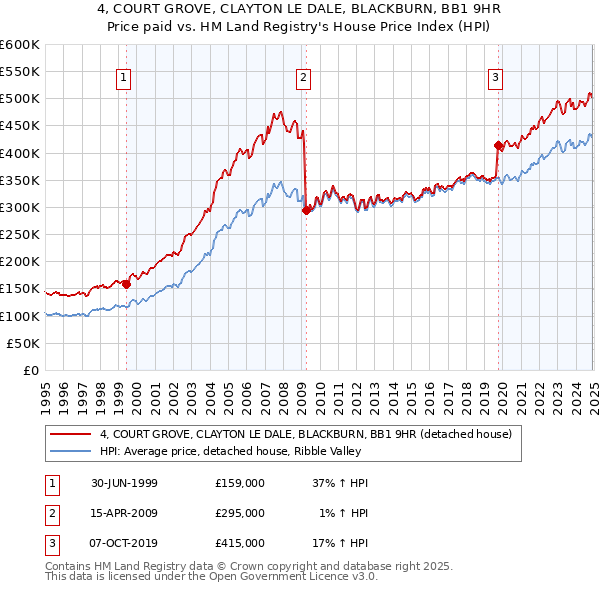 4, COURT GROVE, CLAYTON LE DALE, BLACKBURN, BB1 9HR: Price paid vs HM Land Registry's House Price Index