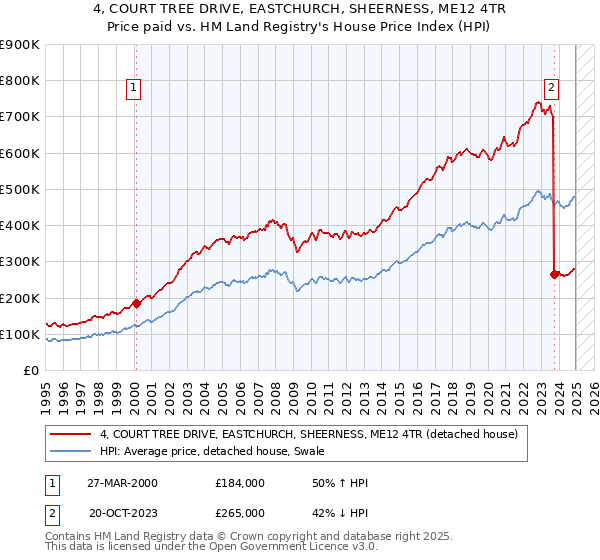 4, COURT TREE DRIVE, EASTCHURCH, SHEERNESS, ME12 4TR: Price paid vs HM Land Registry's House Price Index