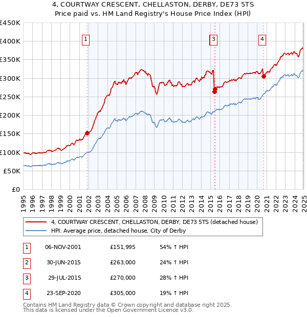 4, COURTWAY CRESCENT, CHELLASTON, DERBY, DE73 5TS: Price paid vs HM Land Registry's House Price Index