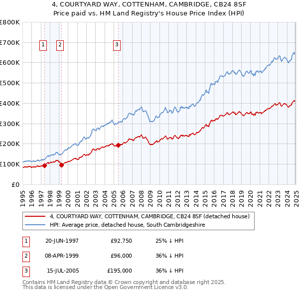 4, COURTYARD WAY, COTTENHAM, CAMBRIDGE, CB24 8SF: Price paid vs HM Land Registry's House Price Index