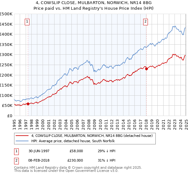 4, COWSLIP CLOSE, MULBARTON, NORWICH, NR14 8BG: Price paid vs HM Land Registry's House Price Index