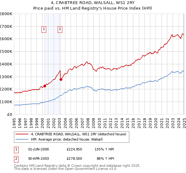 4, CRABTREE ROAD, WALSALL, WS1 2RY: Price paid vs HM Land Registry's House Price Index