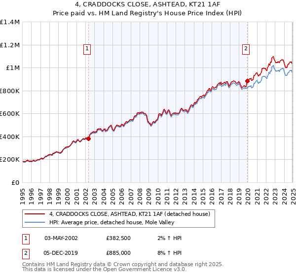 4, CRADDOCKS CLOSE, ASHTEAD, KT21 1AF: Price paid vs HM Land Registry's House Price Index