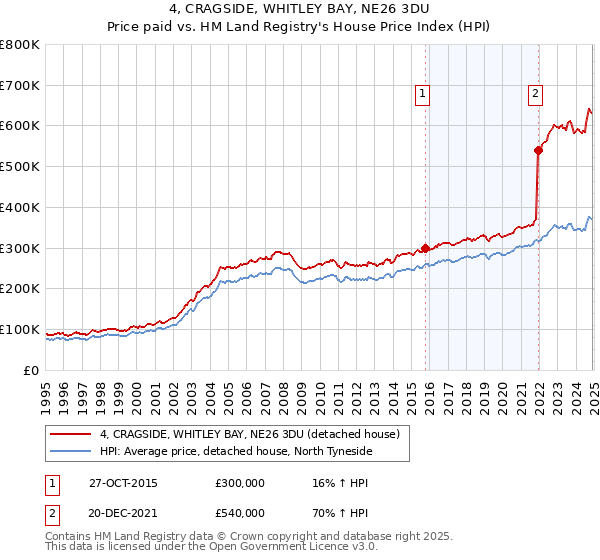 4, CRAGSIDE, WHITLEY BAY, NE26 3DU: Price paid vs HM Land Registry's House Price Index