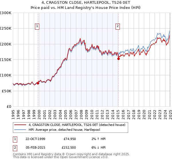 4, CRAGSTON CLOSE, HARTLEPOOL, TS26 0ET: Price paid vs HM Land Registry's House Price Index