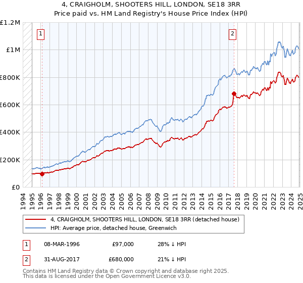4, CRAIGHOLM, SHOOTERS HILL, LONDON, SE18 3RR: Price paid vs HM Land Registry's House Price Index