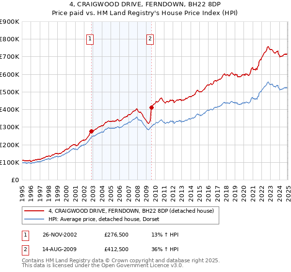 4, CRAIGWOOD DRIVE, FERNDOWN, BH22 8DP: Price paid vs HM Land Registry's House Price Index