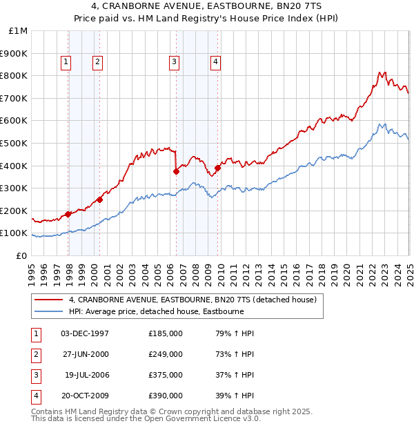 4, CRANBORNE AVENUE, EASTBOURNE, BN20 7TS: Price paid vs HM Land Registry's House Price Index