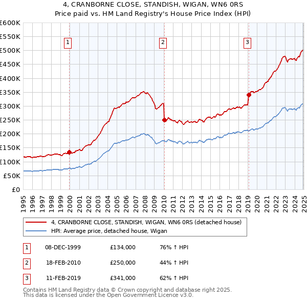 4, CRANBORNE CLOSE, STANDISH, WIGAN, WN6 0RS: Price paid vs HM Land Registry's House Price Index
