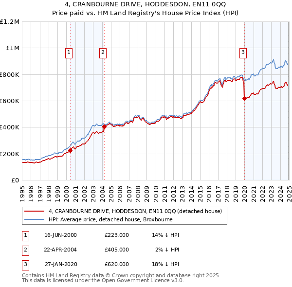 4, CRANBOURNE DRIVE, HODDESDON, EN11 0QQ: Price paid vs HM Land Registry's House Price Index