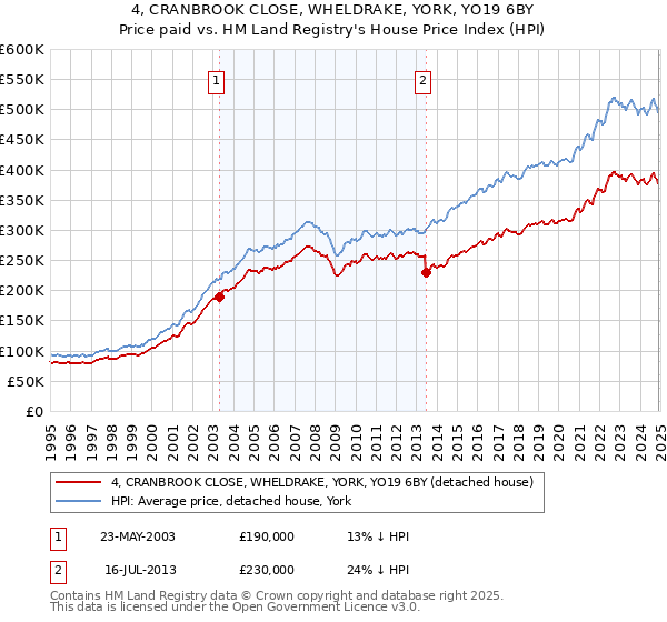4, CRANBROOK CLOSE, WHELDRAKE, YORK, YO19 6BY: Price paid vs HM Land Registry's House Price Index