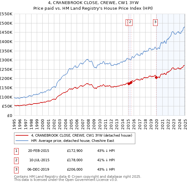 4, CRANEBROOK CLOSE, CREWE, CW1 3YW: Price paid vs HM Land Registry's House Price Index
